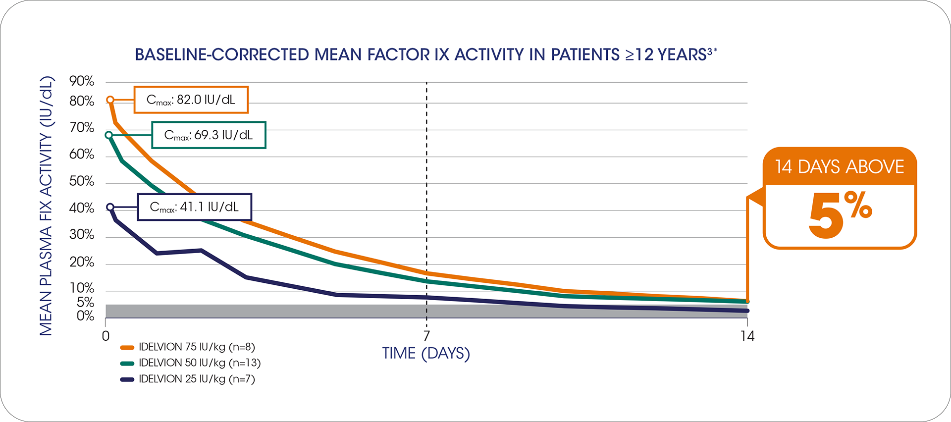 baseline corrected mean factor ix activity in patients under 12