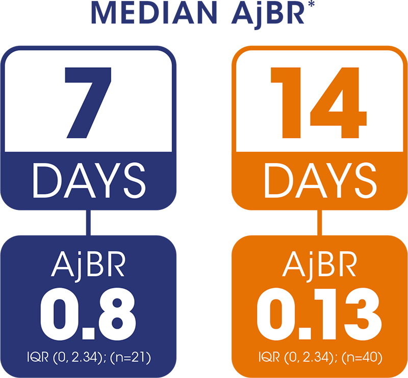 image showing median ajbr for 7 and 14 days