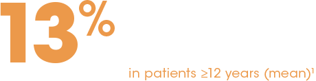 13% steady-state trough levels with 14-day dosing in patients who are 12 or older than 12 years (mean)1