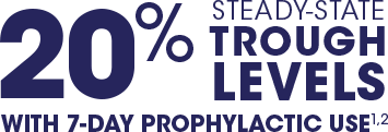 20% trough levels with prophylactic use