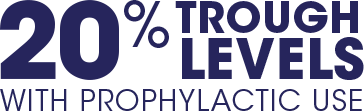 21% trough levels with prophylactic use