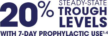 20% trough levels with prophylactic use