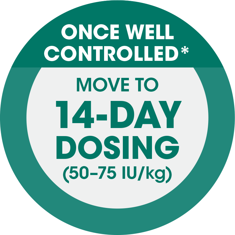 Once well controlled move to 14-day dosing (50-75 IU/kg)