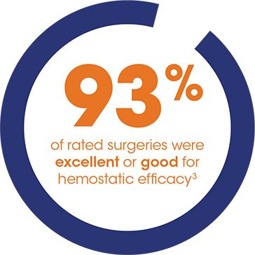 93% of rated surgeries were excellent or good for hemostatic efficacy3