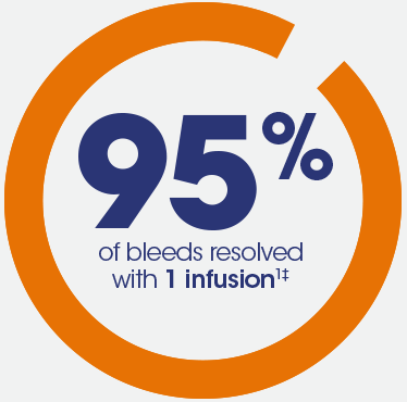 95% of bleeds resolved with 1 infusion image