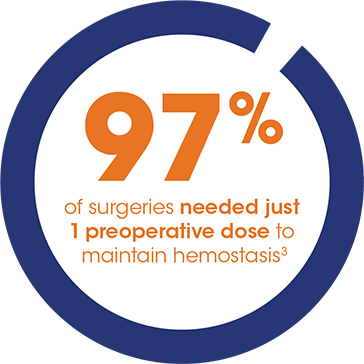 97% of surgeries needed just 1 preoperative dose to maintain hemostasis3