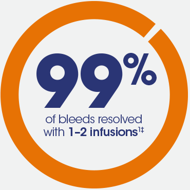99% of bleeds resolved with 1-2 infusions image