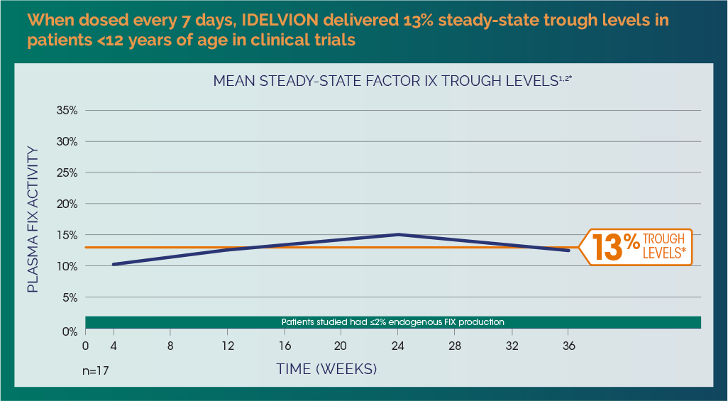 FIX Levels IDELVION coagulation factor IX albumin