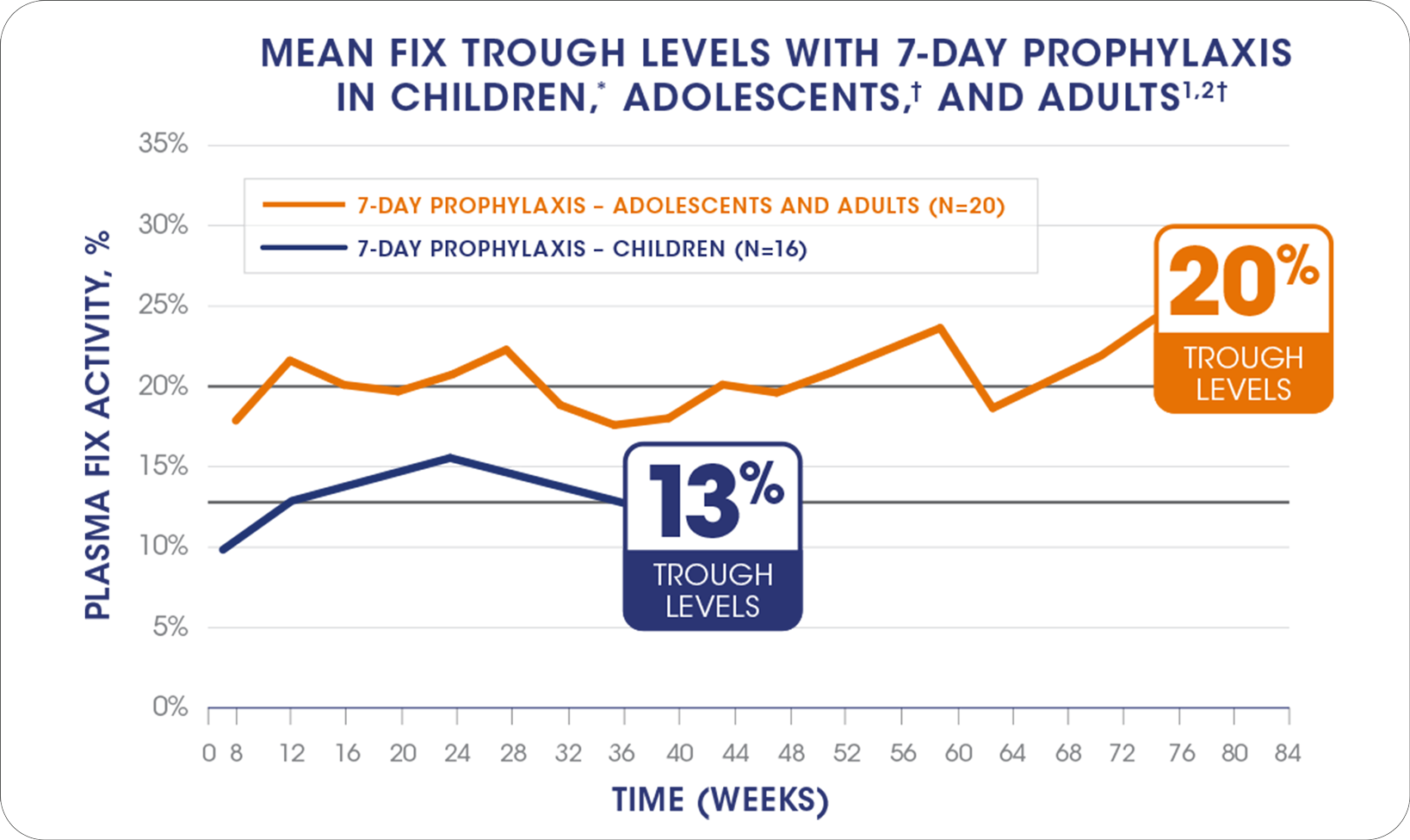 Mean steady-state Factor IX trough levels when dosed every 7 days