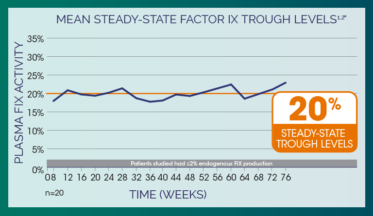 Mean steady-state Factor IX trough levels when dosed every 7 days