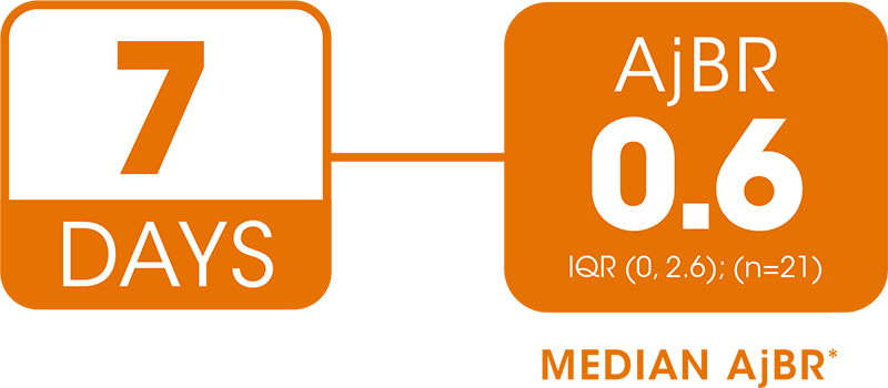 image showing median ajbr for 7 and 14 days