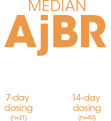 Median AjBR – 0.8 IQR (0,2.34) 7-day dosing (n=21), 0.13 IQR (0, 2.34) 14-day dosing (n=40)