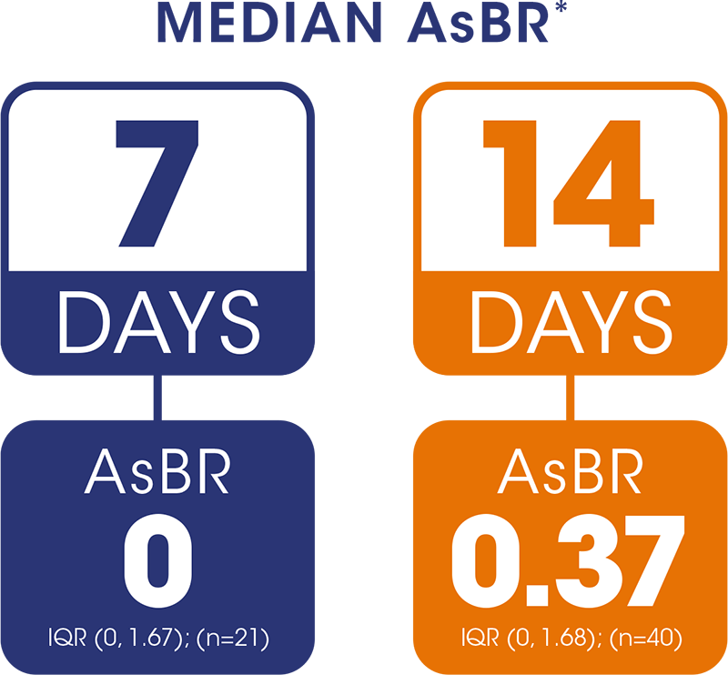 image showing median asbr for 7 and 14 days
