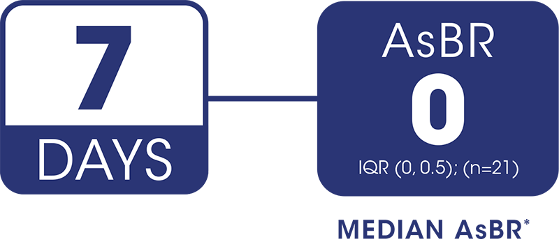 image showing median asbr for 7 and 14 days