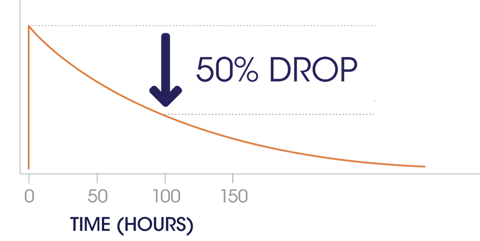 graph showing trough half life over time