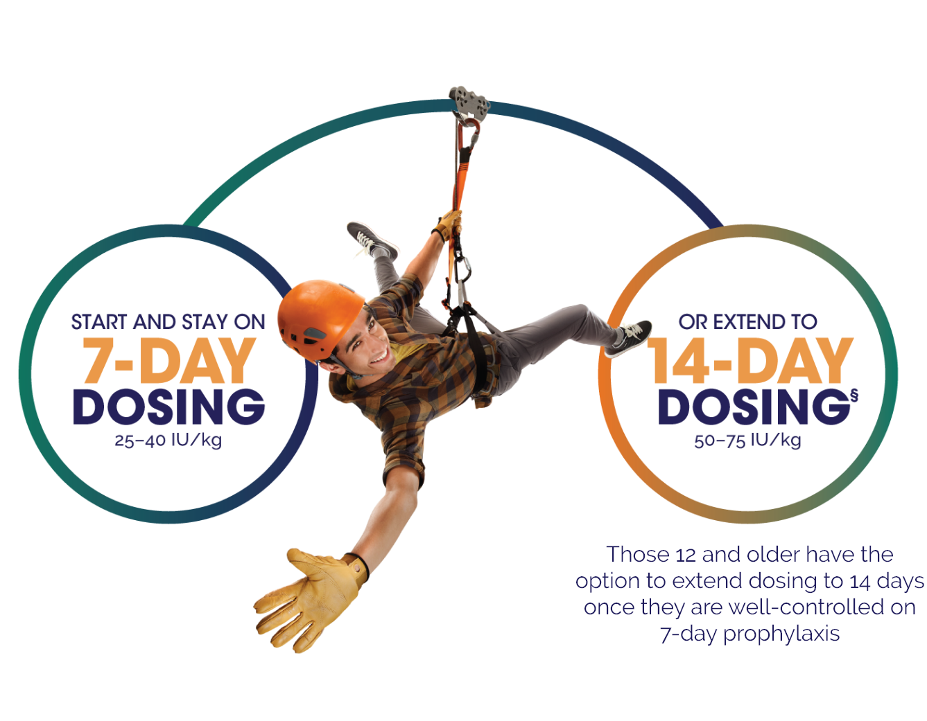 Zipliner—Start and stay on 7-day dosing